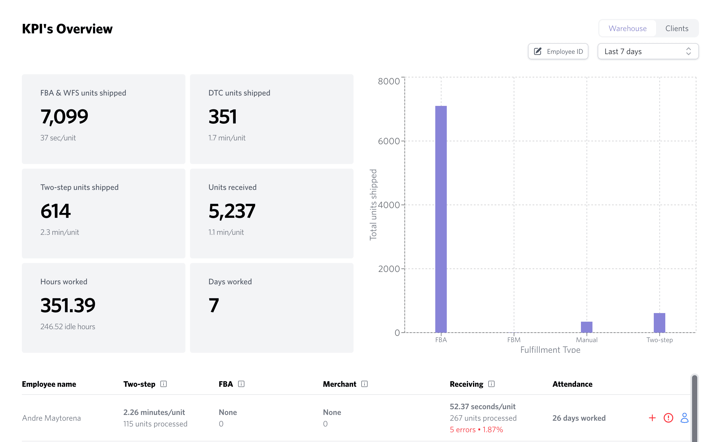 PrepFlow dashboard showing inbound and outbound shipment stats